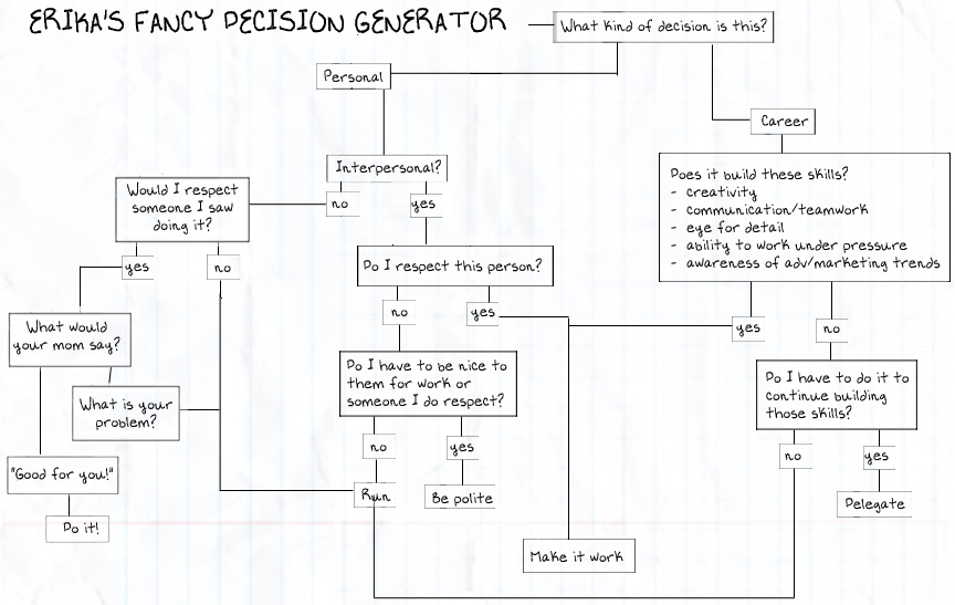Generate A Flow Chart